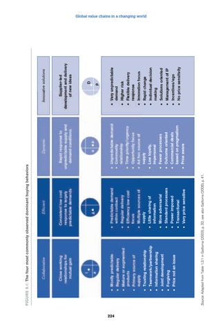 Global value chains in a changing world 
224 
FIGURE 9.1: The four most commonly observed dominant buying behaviors 
Source: Adapted from Table 1.3.1 in Gattorna (2003), p. 32; see also Gattorna (2006), p. 41. 
 