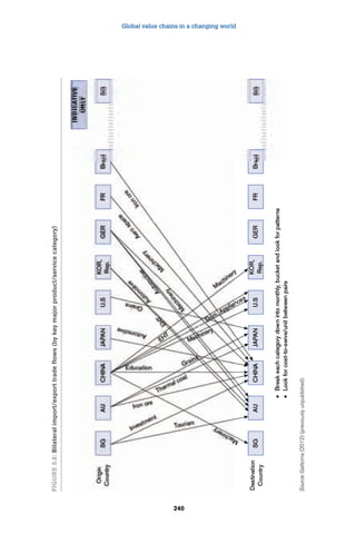 Global value chains in a changing world 
240 
FIGURE 9.8: Bilateral import/export trade flows (by key major product/service category) 
Source: Gattorna (2012) (previously unpublished). 
 