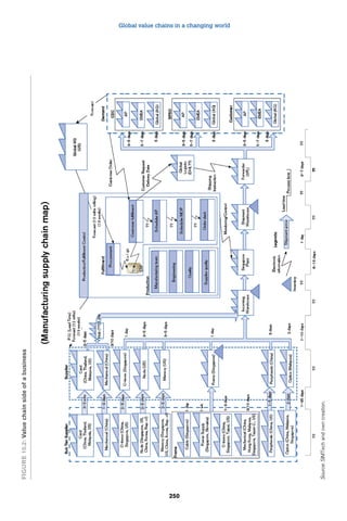 Global value chains in a changing world 
250 Figure 10.2: Value chain side of a business 
Source: SIMTech and own creation. 
 