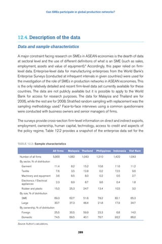 Can SMEs participate in global production networks? 
12.4. Description of the data 
Data and sample characteristics 
A major constraint facing research on SMEs in ASEAN economies is the dearth of data 
at sectoral level and the use of different definitions of what is an SME (such as sales, 
employment, assets and value of equipment).4 Accordingly, this paper relied on firm-level 
data. Enterprise-level data for manufacturing enterprises from the World Bank’s 
Enterprise Surveys (conducted at infrequent intervals in given countries) were used for 
the investigation of the role of SMEs in production networks in ASEAN economies. This 
is the only relatively detailed and recent firm-level data set currently available for these 
countries. The data are not publicly available but it is possible to apply to the World 
Bank for access for research purposes. The data for Malaysia and Thailand are for 
2006, while the rest are for 2008. Stratified random sampling with replacement was the 
sampling methodology used.5 Face-to-face interviews using a common questionnaire 
were conducted with business owners and senior managers of firms. 
The surveys provide cross-section firm-level information on direct and indirect exports, 
employment, ownership, human capital, technology, access to credit and aspects of 
the policy regime. Table 12.2 provides a snapshot of the enterprise data set for the 
289 
Table 12.2: Sample characteristics 
All firms Malaysia Thailand Philippines Indonesia Viet Nam 
Number of all firms 5,900 1,082 1,043 1,310 1,422 1,043 
By sector, % of distribution 
Garment 11.4 8.2 15.2 10.8 11.6 11.2 
Textile 7.6 3.5 12.8 0.2 12.5 9.6 
Machinery and equipment 3.6 8.5 8.0 0.2 0.5 2.7 
Electronics / Electrical 
2.3 8.9 8.7 9.6 0.4 1.8 
appliances 
Rubber and plastic 15.0 25.3 24.7 13.4 10.5 3.0 
By size, % of distribution 
SME 69.3 62.7 51.6 78.2 82.1 65.3 
Large 30.7 37.3 48.4 21.8 17.9 34.7 
By ownership, % of distribution 
Foreign 25.5 30.5 59.9 23.3 6.8 14.0 
Domestic 74.5 69.5 40.1 76.7 93.2 86.0 
Source: Author’s calculations. 
 