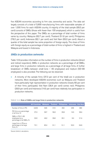 Global value chains in a changing world 
five ASEAN economies according to firm size, ownership and sector. The data set 
largely consists of a total of 5,900 manufacturing firms with reasonable samples of 
over 1,000 firms for each ASEAN country. A majority of the total sample (69.3 per 
cent) consists of SMEs (those with fewer than 100 employees), which is useful from 
the perspective of this paper. The SMEs as a percentage of total number of firms 
varies by country: Malaysia (62.7 per cent), Thailand (51.6 per cent), Philippines 
(78.2 per cent), Indonesia (82.1 per cent) and Viet Nam (65.3 per cent). About a 
quarter of the total sample has some proportion of foreign equity. The share of firms 
with foreign equity as a percentage of total number of firms is highest in Thailand and 
Malaysia and lowest in Indonesia. 
290 
SMEs in production networks 
Table 12.3 provides information on the number of firms in production networks (direct 
and indirect exporters), SMEs in production networks as a percentage of all SMEs, 
and large firms in production networks as a percentage of all large firms. A further 
breakdown of SMEs between small (one – 49 employees) and medium (50–99 
employees) is also provided. The following can be observed: 
• A minority of the sample firms (37.3 per cent of the total) are in production 
networks. More developed ASEAN economies such as Malaysia and Thailand 
have particularly high representation in production networks (nearly 60 per cent 
of their firms participate). Viet Nam (36.4 per cent) comes next. Philippines 
(26.9 per cent) and Indonesia (14.5 per cent) have relatively low participation in 
production networks. 
Table 12.3: Role of SMEs and large firms in production networks 
All Countries Malaysia Thailand Philippines Indonesia Viet Nam 
Number of firms in PN 2,203 646 619 352 206 380 
PN firms as a percentage 
of all firms, % 
37.3 59.7 59.3 26.9 14.5 36.4 
SMEs in PN (1–99 
employees) as a 
percentage of all SMEs, % 
22.0 46.2 29.6 20.1 6.3 21.4 
Large firms in PN as a 
percentage of all large 
firms, % 
72.1 82.4 91.1 51.1 52.0 64.6 
Source: Author’s calculations. 
 