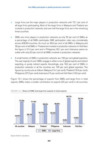 Can SMEs participate in global production networks? 
• Large firms are the major players in production networks with 72.1 per cent of 
all large firms participating. Most of the large firms in Malaysia and Thailand are 
involved in production networks and over half the large firms are in the remaining 
three countries 
• SMEs are minor players in production networks as only 22 per cent of SMEs as 
a percentage of all SMEs participate. SME participation rates vary considerably 
across ASEAN countries. As much as 46.2 per cent of all SMEs in Malaysia and 
30 per cent of all SMEs in Thailand are involved in production networks. In Viet Nam 
the figure is 21.4 per cent and in Philippines 20.1 per cent. Indonesia seems an 
outlier with only 6.3 per cent of all SMEs involved in production networks 
• A small fraction of SMEs in production networks are 100 per cent global exporters. 
The vast majority of such SMEs engage in either a mix of global exports and indirect 
exporting, or purely indirect exports. Accordingly, only 18.2 per cent of SMEs in 
production networks in all the countries are 100 per cent global exporters. The 
figures by country are as follows: Malaysia (14.1 per cent), Thailand (16.4 per cent), 
Philippines (27.2 per cent), Indonesia (15 per cent) and Viet Nam (19.2 per cent) 
Figure 12.1 shows the percentage of exports from SMEs and large firms in total 
exports. SMEs make a smaller contribution to exports (23 per cent) in all countries 
FIguRe 12.1: Share of SMe and large firm exports in total exports 
291 
Source: Author’s calculations. 
 