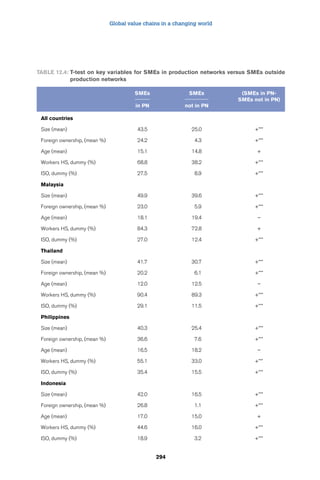 Global value chains in a changing world 
Table 12.4: T-test on key variables for SMEs in production networks versus SMEs outside 
294 
production networks 
SMEs SMEs (SMEs in PN-SMEs 
not in PN) 
in PN not in PN 
All countries 
Size (mean) 43.5 25.0 +*** 
Foreign ownership, (mean %) 24.2 4.3 +*** 
Age (mean) 15.1 14.8 + 
Workers HS, dummy (%) 68.8 38.2 +*** 
ISO, dummy (%) 27.5 8.9 +*** 
Malaysia 
Size (mean) 49.9 39.6 +*** 
Foreign ownership, (mean %) 23.0 5.9 +*** 
Age (mean) 18.1 19.4 – 
Workers HS, dummy (%) 84.3 72.8 + 
ISO, dummy (%) 27.0 12.4 +*** 
Thailand 
Size (mean) 41.7 30.7 +*** 
Foreign ownership, (mean %) 20.2 6.1 +*** 
Age (mean) 12.0 12.5 – 
Workers HS, dummy (%) 90.4 89.3 +*** 
ISO, dummy (%) 29.1 11.5 +*** 
Philippines 
Size (mean) 40.3 25.4 +*** 
Foreign ownership, (mean %) 36.6 7.6 +*** 
Age (mean) 16.5 18.2 – 
Workers HS, dummy (%) 55.1 33.0 +*** 
ISO, dummy (%) 35.4 15.5 +*** 
Indonesia 
Size (mean) 42.0 16.5 +*** 
Foreign ownership, (mean %) 26.8 1.1 +*** 
Age (mean) 17.0 15.0 + 
Workers HS, dummy (%) 44.6 16.0 +*** 
ISO, dummy (%) 18.9 3.2 +*** 
 