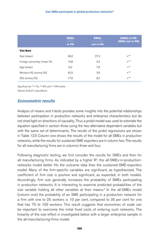 Can SMEs participate in global production networks? 
SMEs SMEs (SMEs in PN-SMEs 
in PN not in PN 
Viet Nam 
Size (mean) 46.0 27.3 +*** 
Foreign ownership, (mean %) 10.8 4.3 +*** 
Age (mean) 9.2 7.8 +** 
Workers HS, dummy (%) 42.5 3.9 +*** 
ISO, dummy (%) 17.8 6.2 +*** 
295 
Significant at ***–1%, **–5% and *–10% levels. 
Source: Author’s calculations. 
Econometric results 
not in PN) 
Analysis of means and t-tests provides some insights into the potential relationships 
between participation in production networks and enterprise characteristics but do 
not shed light on directions of causality. Thus a probit model was used to estimate the 
equation specified in section three using the two alternative dependent variables but 
with the same set of determinants. The results of the probit regressions are shown 
in Table 12.5 Column one shows the results of the model for all SMEs in production 
networks, while the results for sustained SME exporters are in column two. The results 
for all manufacturing firms are in columns three and four. 
Following diagnostic testing, we first consider the results for SMEs and then for 
all manufacturing firms. As indicated by a higher R2, the all-SMEs-in-production-networks 
model better fits the outcome data than the sustained-SME-exporters 
model. Many of the firm-specific variables are significant, as hypothesized. The 
coefficient of firm size is positive and significant, as expected, in both models. 
Accordingly, firm size generally increases the probability of SMEs participating 
in production networks. It is interesting to examine predicted probabilities of the 
size variable holding all other variables at their means.6 In the all-SMEs model 
(column one) the probability of an SME participating in a production network for 
a firm with one to 25 workers is 10 per cent, compared to 35 per cent for one 
that has 75 to 100 workers. This result suggests that economies of scale can 
be important to overcome the initial fixed costs of entering such networks. The 
linearity of the size effect is investigated below with a larger enterprise sample in 
the all-manufacturing-firms model. 
 