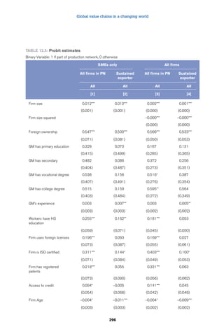 Global value chains in a changing world 
Table 12.5: Probit estimates 
Binary Variable: 1 if part of production network, 0 otherwise 
SMEs only All firms 
All firms in PN Sustained 
296 
exporter 
All firms in PN Sustained 
exporter 
All All All All 
[1] [2] [3] [4] 
Firm size 0.012*** 0.010*** 0.002*** 0.001*** 
(0.001) (0.001) (0.000) (0.000) 
Firm size squared -0.000*** -0.000*** 
(0.000) (0.000) 
Foreign ownership 0.547*** 0.500*** 0.566*** 0.533*** 
(0.071) (0.081) (0.050) (0.053) 
GM has primary education 0.329 0.070 0.167 0.131 
(0.415) (0.499) (0.285) (0.365) 
GM has secondary 0.482 0.086 0.372 0.256 
(0.404) (0.487) (0.273) (0.351) 
GM has vocational degree 0.538 0.156 0.516* 0.387 
(0.407) (0.491) (0.276) (0.354) 
GM has college degree 0.515 0.159 0.595** 0.564 
(0.403) (0.484) (0.272) (0.349) 
GM’s experience 0.003 0.007** 0.003 0.005** 
(0.003) (0.003) (0.002) (0.002) 
Workers have HS 
education 
0.255*** 0.162** 0.181*** 0.053 
(0.059) (0.071) (0.045) (0.050) 
Firm uses foreign licenses 0.196*** 0.093 0.169*** 0.027 
(0.073) (0.087) (0.055) (0.061) 
Firm is ISO certified 0.311*** 0.144* 0.403*** 0.100* 
(0.071) (0.084) (0.049) (0.053) 
Firm has registered 
patents 
0.218*** 0.055 0.331*** 0.063 
(0.073) (0.090) (0.056) (0.062) 
Access to credit 0.094* -0.005 0.141*** 0.045 
(0.054) (0.066) (0.042) (0.046) 
Firm Age -0.004* -0.011*** -0.004* -0.009*** 
(0.003) (0.003) (0.002) (0.002) 
 