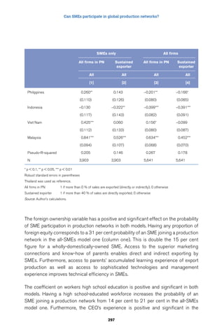 Can SMEs participate in global production networks? 
SMEs only All firms 
All firms in PN Sustained 
297 
exporter 
All firms in PN Sustained 
exporter 
All All All All 
[1] [2] [3] [4] 
Philippines 0.260** 0.143 -0.201** -0.166* 
(0.110) (0.126) (0.080) (0.085) 
Indonesia -0.130 -0.322** -0.399*** -0.391*** 
(0.117) (0.143) (0.082) (0.091) 
Viet Nam 0.425*** 0.060 0.156* -0.099 
(0.112) (0.133) (0.080) (0.087) 
Malaysia 0.841*** 0.526*** 0.634*** 0.452*** 
(0.094) (0.107) (0.068) (0.070) 
Pseudo-R-squared 0.205 0.146 0.267 0.178 
N 3,903 3,903 5,641 5,641 
* p  0.1, ** p  0.05, *** p  0.01 
Robust standard errors in parentheses 
Thailand was used as reference. 
All firms in PN 1 if more than 0 % of sales are exported (directly or indirectly); 0 otherwise 
Sustained exporter 1 if more than 40 % of sales are directly exported; 0 otherwise 
Source: Author’s calculations. 
The foreign ownership variable has a positive and significant effect on the probability 
of SME participation in production networks in both models. Having any proportion of 
foreign equity corresponds to a 31 per cent probability of an SME joining a production 
network in the all-SMEs model one (column one). This is double the 15 per cent 
figure for a wholly-domestically-owned SME. Access to the superior marketing 
connections and know-how of parents enables direct and indirect exporting by 
SMEs. Furthermore, access to parents’ accumulated learning experience of export 
production as well as access to sophisticated technologies and management 
experience improves technical efficiency in SMEs. 
The coefficient on workers high school education is positive and significant in both 
models. Having a high school-educated workforce increases the probability of an 
SME joining a production network from 14 per cent to 21 per cent in the all-SMEs 
model one. Furthermore, the CEO’s experience is positive and significant in the 
 