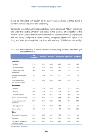 Global value chains in a changing world 
should be interpreted with caution as the survey was conducted in 2008 during a 
period of political turbulence and uncertainty. 
Contrary to expectations, the leading obstacle facing SMEs in all ASEAN economies 
falls under the heading of “other” and relates to the practices of competitors in the 
informal sector. Cited by 38.9 per cent of all SMEs in ASEAN economies, such practices 
refer to a variety of negative activities including smuggling of goods and inputs, price 
fixing and other anti-competitive practices, and poaching of skilled workers. A high 
Table 12.6: Perceived major or severe obstacles to conducting business, SME firms (per 
300 
cent of SME firms) 
All 
countries 
Malaysia Thailand Philippines Indonesia Viet Nam 
Incentives 
Tax rates 31.9 31.1 54.8 42.9 14.3 16.5 
Tax administration 26.7 24.0 49.6 34.2 13.3 12.4 
Customs and trade 
20.0 20.1 41.0 18.0 12.5 8.7 
regulations 
Business licensing and 
permits 
16.7 16.4 25.4 22.1 16.5 2.8 
Political instability/ 
economic uncertainty 
34.7 28.8 84.0 28.9 29.5 2.3 
Supply side 
Transport 23.8 11.3 33.6 26.5 23.2 24.2 
Electricity 29.6 17.9 42.4 30.6 30.2 26.7 
Telecommunication 10.4 9.3 24.5 7.6 6.6 3.8 
Access to finance/credit 34.6 22.1 44.3 28.5 38.6 39.4 
Inadequately-educated 
28.0 24.1 60.2 16.8 15.4 23.7 
labor force 
Labor regulations 17.4 17.2 35.2 15.5 11.3 8.0 
Access to land 16.0 11.1 11.7 9.6 19.2 28.3 
Other 
Crime, theft and disorder 24.5 25.3 53.7 16.5 21.4 5.8 
Corruption 30.1 20.6 59.7 37.4 23.4 9.5 
Practices of competitors 
38.6 20.7 55.9 44.5 36.6 35.3 
in informal sector 
Source: Author’s calculations. 
 