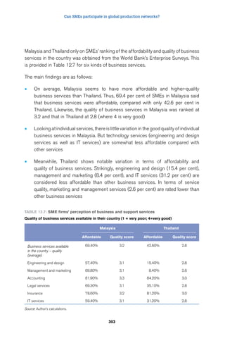 Can SMEs participate in global production networks? 
Malaysia and Thailand only on SMEs’ ranking of the affordability and quality of business 
services in the country was obtained from the World Bank’s Enterprise Surveys. This 
is provided in Table 12.7 for six kinds of business services. 
The main findings are as follows: 
• On average, Malaysia seems to have more affordable and higher-quality 
business services than Thailand. Thus, 69.4 per cent of SMEs in Malaysia said 
that business services were affordable, compared with only 42.6 per cent in 
Thailand. Likewise, the quality of business services in Malaysia was ranked at 
3.2 and that in Thailand at 2.8 (where 4 is very good) 
• Looking at individual services, there is little variation in the good quality of individual 
business services in Malaysia. But technology services (engineering and design 
services as well as IT services) are somewhat less affordable compared with 
other services 
• Meanwhile, Thailand shows notable variation in terms of affordability and 
quality of business services. Strikingly, engineering and design (15.4 per cent), 
management and marketing (8.4 per cent), and IT services (31.2 per cent) are 
considered less affordable than other business services. In terms of service 
quality, marketing and management services (2.6 per cent) are rated lower than 
other business services 
Table 12.7: SME firms’ perception of business and support services 
Quality of business services available in their country (1 = very poor; 4=very good) 
Malaysia Thailand 
Affordable Quality score Affordable Quality score 
303 
Business services available 
in the country – quality 
(average) 
69.40% 3.2 42.60% 2.8 
Engineering and design 57.40% 3.1 15.40% 2.8 
Management and marketing 69.80% 3.1 8.40% 2.6 
Accounting 81.90% 3.3 84.20% 3.0 
Legal services 69.30% 3.1 35.10% 2.8 
Insurance 78.60% 3.2 81.20% 3.0 
IT services 59.40% 3.1 31.20% 2.8 
Source: Author’s calculations. 
 