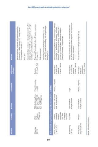 Can SMEs participate in global production networks? 
311 
Studies Country Sample Estimation Dependent 
variable 
Results 
Value added per employee (+), input importer (+), 
firm size (+), capital intensity (+), foreign owned 
(+),competition intensity (+) 
IV-TOBIT: 
Value added per employee (+), input importer (+), firm 
size (+), capital intensity (+), website use (+), foreign 
owned (+), competition intensity (+) 
Wignaraja 
(2011) 
PRC, 
Thailand, 
Philippines 
784 electronics firms 
(524 from PRC, 166 
from Thailand, 94 
from the Philippines) 
Probit (3 country 
models) 
Exporter 
(1=Yes, 0=No) 
Thai model: Technology Index (+), foreign ownership 
(+), age (+), 
Philippine model: 
Technology Index (+), foreign ownership (+), size 
(+), age (–), value of machinery and equipment per 
employee (+) 
Determinants of participation in production networks by SMEs 
Harvie, Narjoko, 
Oum (2010) 
Thailand, 
Indonesia, 
Malaysia, 
Philippines, 
Viet Nam, 
Cambodia, 
Lao PDR 
912 firms; 780 SMEs 
from multiple sectors 
Probit (13 models) Participation 
in Production 
Network 
(1=Yes, 0=No) 
Labour productivity (+), Foreign ownership (+), Interest 
Coverage (+), dummies for technology, business 
networks, technological capacity, innovation (all +), 
Country group (old ASEAN members): Malaysia, 
Thailand, Indonesia, Philippines (+) 
Kyophilavong 
(2010) 
Lao PDR 151 firms from 
multiple sectors 
Logit Participation 
in Production 
Network 
(1=Yes, 0=No) 
Tertiary education (+), Met an international standard 
(+), established new divisions or plants (+), Production 
and price barriers (–) 
Rasiah, Rosli, 
Sanjivee (2010) 
Malaysia 103 firms from 
multiple sectors 
Probit (3 models) Production 
Network 
participation 
(1=Yes, 0=No) 
Value added/worker (+), Size (+), X/Y (+) 
Source: Author’s compilation. 
 