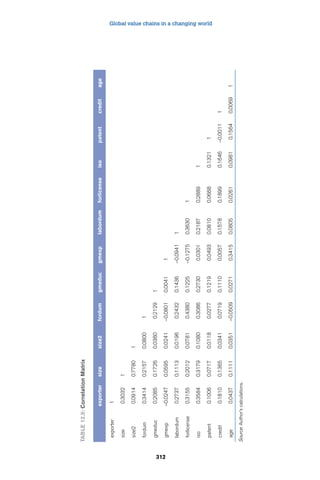 Global value chains in a changing world 
312 
Table 12.9: Correlation Matrix 
exporter size size2 fordum gmeduc gmexp labordum forlicense iso patent credit age 
exporter 1 
size 0.3032 1 
size2 0.0914 0.7780 1 
fordum 0.3414 0.2157 0.0800 1 
gmeduc 0.2085 0.1726 0.0360 0.2129 1 
gmexp -0.0247 0.0595 0.0241 -0.0801 0.0041 1 
labordum 0.2737 0.1113 0.0196 0.2432 0.1436 -0.0941 1 
forlicense 0.3155 0.2012 0.0781 0.4380 0.1225 -0.1275 0.3630 1 
iso 0.3584 0.3179 0.1080 0.3086 0.2730 0.0301 0.2187 0.2889 1 
patent 0.1006 0.0717 0.0118 0.0277 0.1219 0.0493 0.0810 0.0668 0.1321 1 
credit 0.1810 0.1365 0.0341 0.0719 0.1110 0.0057 0.1578 0.1899 0.1646 -0.0011 1 
age 0.0437 0.1111 0.0351 -0.0509 0.0271 0.3415 0.0805 0.0261 0.0981 0.1564 0.0069 1 
Source: Author’s calculations. 
 