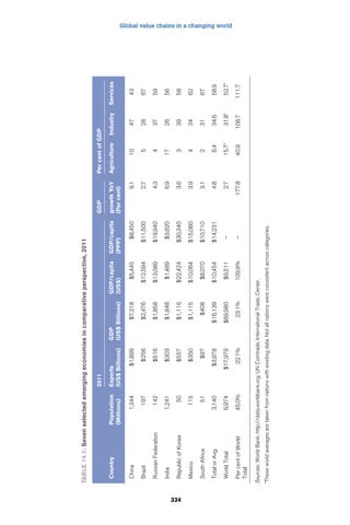 Global value chains in a changing world 
334 
Table 14.1: Seven selected emerging economies in comparative perspective, 2011 
2011 GDP Per cent of GDP 
Country Population 
(Millions) 
Exports 
(US$ Billions) 
GDP 
(US$ Billions) 
GDP/capita 
(US$) 
GDP/capita 
(PPP) 
growth YoY 
(Per cent) 
Agriculture Industry Services 
China 1,344 $1,899 $7,318 $5,445 $8,450 9.1 10 47 43 
Brazil 197 $256 $2,476 $12,594 $11,500 2.7 5 28 67 
Russian Federation 142 $516 $1,858 $13,089 $19,940 4.3 4 37 59 
India 1,241 $303 $1,848 $1,489 $3,620 6.9 17 26 56 
Republic of Korea 50 $557 $1,116 $22,424 $30,340 3.6 3 39 58 
Mexico 115 $350 $1,115 $10,064 $15,060 3.9 4 34 62 
South Africa 51 $97 $408 $8,070 $10,710 3.1 2 31 67 
Total or Avg. 3,140 $3,978 $16,139 $10,454 $14,231 4.8 6.4 34.6 58.9 
World Total 6,974 $17,979 $69,980 $9,511 – 2.7 15.7* 31.8* 52.7* 
Per cent of World 
45.0% 22.1% 23.1% 109.9% – 177.8 40.9 108.7 111.7 
Total 
Sources: World Bank: http://data.worldbank.org; UN Comtrade, International Trade. Center. 
*These world averages are taken from nations with existing data. Not all nations were consistent across categories. 
 