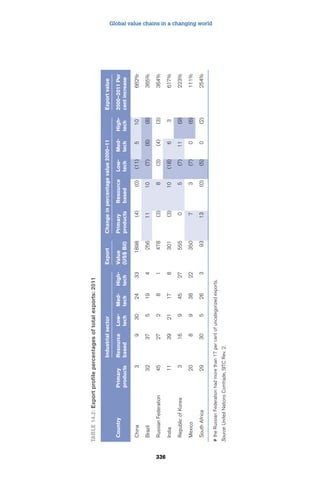 Global value chains in a changing world 
336 
Table 14.2: Export profile percentages of total exports: 2011 
Industrial sector Export Change in percentage value 2000–11 Export value 
Country Primary 
products 
Resource 
based 
Low-tech 
Med-tech 
High-tech 
Value 
(US$ Bil) 
Primary 
products 
Resource 
based 
Low-tech 
Med-tech 
High-tech 
2000–2011 Per 
cent increase 
China 3 9 30 24 33 1898 (4) (0) (11) 5 10 662% 
Brazil 32 37 5 19 4 256 11 10 (7) (6) (8) 365% 
Russian Federation 45 27 2 8 1 478 (3) 8 (3) (4) (3) 364% 
India 11 39 21 17 8 301 (3) 10 (18) 6 3 617% 
Republic of Korea 3 16 9 45 27 555 0 5 (7) 11 (9) 223% 
Mexico 20 8 9 38 22 350 7 3 (7) 0 (6) 111% 
South Africa 29 30 5 26 3 93 13 (0) (5) 0 (2) 254% 
# the Russian Federation had more than 17 per cent of uncategorized exports. 
Source: United Nations Comtrade, SITC Rev. 2. 
 