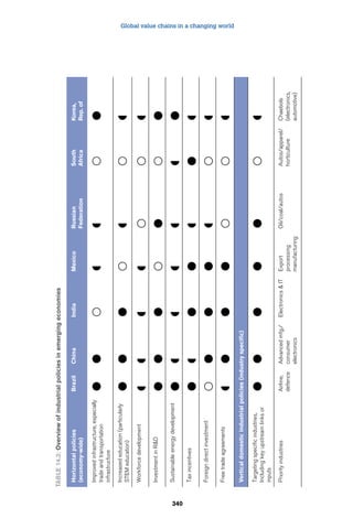 Global value chains in a changing world 
340 
Table 14.3: Overview of industrial policies in emerging economies 
Horizontal policies 
(economy-wide) 
Brazil China India Mexico Russian 
Federation 
South 
Africa 
Korea, 
Rep. of 
Improved infrastructure, especially 
trade and transportation 
infrastructure 
       
Increased education (particularly 
STEM education)        
Workforce development        
Investment in RD        
Sustainable energy development        
Tax incentives        
Foreign direct investment        
Free trade agreements        
Vertical domestic industrial policies (industry specific) 
Targeting specific industries, 
Including key upstream links or 
inputs 
       
Priority industries Airline, 
defence 
Advanced mfg./ 
consumer 
electronics 
Electronics  IT Export 
processing 
manufacturing 
Oil/coal/autos Autos/apparel/ 
horticulture 
Chaebols 
(electronics, 
automotive) 
 