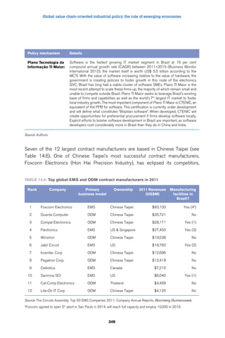 Global value chain-oriented industrial policy: the role of emerging economies 
349 
Policy mechanism Details 
Plano Tecnologia da 
Informação TI Maior: 
Software is the fastest growing IT market segment in Brazil at 16 per cent 
compound annual growth rate (CAGR) between 2011–2015 (Business Monitor 
International 2012); the market itself is worth US$ 5.5 billion according to the 
MCTI. With the value of software increasing relative to the value of hardware, the 
government is creating policies to foster growth in this node of the electronics 
GVC. Brazil has long had a viable cluster of software SMEs. Plano TI Maior is the 
most recent attempt to scale these firms up, the majority of which remain small and 
unable to compete outside Brazil. Plano TI Maior seeks to leverage Brazil’s existing 
base of firms and capabilities as well as the world’s 7th largest IT market to foster 
local industry growth. The most important component of Plano TI Maior is CTENIC, an 
equivalent of the PPB for software. This certification is currently under development 
and will define what constitutes “Brazilian software”. When developed, CTENIC will 
create opportunities for preferential procurement if firms develop software locally. 
Explicit efforts to bolster software development in Brazil are important, as software 
developers cost considerably more in Brazil than they do in China and India. 
Source: Authors. 
Seven of the 12 largest contract manufacturers are based in Chinese Taipei (see 
Table 14.6). One of Chinese Taipei’s most successful contract manufacturers, 
Foxconn Electronics (Hon Hai Precision Industry), has eclipsed its competitors, 
Table 14.6: Top global EMS and ODM contract manufacturers in 2011 
Rank Company Primary 
business model 
Ownership 2011 Revenues 
(US$M) 
Manufacturing 
facilities in 
Brazil? 
1 Foxconn Electronics EMS Chinese Taipei $93,100 Yes (4*) 
2 Quanta Computer ODM Chinese Taipei $35,721 No 
3 Compal Electronics ODM Chinese Taipei $28,171 Yes (1) 
4 Flextronics EMS US  Singapore $27,450 Yes (3) 
5 Winstron ODM Chinese Taipei $19,538 No 
6 Jabil Circuit EMS US $16,760 Yes (2) 
7 Inventec Corp ODM Chinese Taipei $12,696 No 
8 Pegatron Corp. ODM Chinese Taipei $12,418 No 
9 Celestica EMS Canada $7,210 No 
10 Sanmina SCI EMS US $6,040 Yes (1) 
11 Cal-Comp Electronics ODM Thailand $4,469 No 
12 Lite-On IT Corp ODM Chinese Taipei $4,125 No 
Source: The Circuits Assembly, Top 50 EMS Companies 2011; Company Annual Reports, Bloomberg Businessweek. 
*Foxconn agreed to open 5th plant in Sao Paulo in 2014, will reach full capacity and employ 10,000 in 2016. 
 