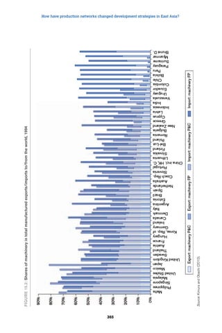 How have production networks changed development strategies in East Asia? 
365 
Figure 15.2: Shares of machinery in total manufactured exports/imports to/from the world, 1994 
Source: Kimura and Obashi (2010). 
 