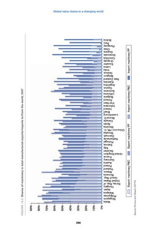 Global value chains in a changing world 
366 
Figure 15.3: Shares of machinery in total manufactured exports/imports to/from the world, 2007 
Source: Kimura and Obashi (2010). 
 
