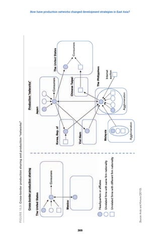 How have production networks changed development strategies in East Asia? 
369 
Figure 15.5: Cross-border production sharing and production “networks” 
Source: Ando and Kimura (2010). 
 
