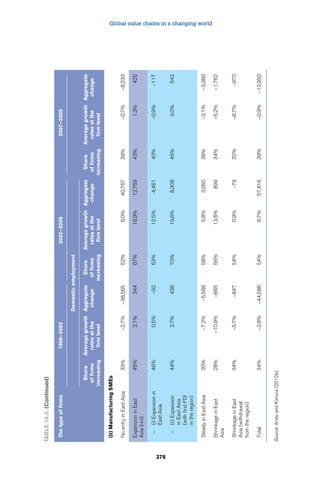 Global value chains in a changing world 
378 
Table 15.3: (Continued) 
The type of firms 1998–2002 2002–2006 2007–2009 
Domestic employment 
Share 
of firms 
increasing 
Average growth 
rates at the 
firm level 
Aggregate 
change 
Share 
of firms 
increasing 
Average growth 
rates at the 
firm level 
Aggregate 
change 
Share 
of firms 
increasing 
Average growth 
rates at the 
firm level 
Aggregate 
change 
(b) Manufacturing SMEs 
No entry in East Asia 33% -2.7% -38,565 52% 6.0% 40,767 39% -0.7% -8,233 
Expansion in East 
Asia (i+ii) 
45% 2.1% 344 67% 16.9% 12,769 43% 1.3% 425 
- (i) Expansion in 
East Asia 
46% 0.5% -92 63% 12.5% 4,461 40% -0.9% -117 
- (ii) Expansion 
in East Asia 
(with first FDI 
in the region) 
44% 2.7% 436 70% 19.6% 8,308 45% 3.0% 542 
Steady in East Asia 30% -7.2% -5,588 58% 5.8% 3,060 38% -2.1% -3,380 
Shrinkage in East 
Asia 
28% -10.9% -665 56% 13.6% 899 34% -5.2% -1,762 
Shrinkage in East 
Asia (withdrawal 
from the region) 
34% -5.7% -847 54% 0.9% -79 32% -6.7% -970 
Total 34% -2.6% -44,586 54% 6.7% 57,416 39% -0.9% -12,950 
Source: Ando and Kimura (2012b). 
 