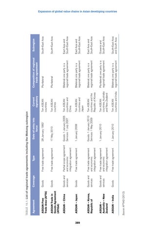 Expansion of global value chains in Asian developing countries 
389 
Table 16.1: List of regional trade agreements including the Mekong subregion 
Agreement Coverage Type Date of entry into 
force 
Current 
signatory 
Composition of regional 
trade agreement 
Subregion 
ASEAN Free 
Trade Area (AFTA) 
Goods Free trade agreement 28 January 1992 Ten ASEAN 
countries 
Plurilateral South-East Asia 
ASEAN Trade in 
Goods Agreement 
(ATIGA) 
Goods Free trade agreement 17 May 2010 Ten ASEAN 
countries 
Plurilateral South-East Asia 
ASEAN – China Goods and 
services 
Partial scope agreement 
and economic 
integration agreement 
Goods: 1 January 2005 
Services: 1 July 2007 
Ten ASEAN 
countries and 
China 
Bilateral; one party is a 
regional trade agreement 
East Asia and 
South-East Asia 
ASEAN – Japan Goods Free trade agreement 1 January 2008 Ten ASEAN 
countries and 
Japan 
Bilateral; one party is a 
regional trade agreement 
East Asia and 
South-East Asia 
ASEAN – Korea, 
Republic of 
Goods and 
services 
Free trade agreement 
and economic 
integration agreement 
Goods: 1 January 2010 
Services: 1 May 2009 
Ten ASEAN 
countries and the 
Republic of Korea 
Bilateral; one party is a 
regional trade agreement 
East Asia and 
South-East Asia 
ASEAN – 
Australia – New 
Zealand 
Goods and 
services 
Free trade agreement 
and economic 
integration agreement 
1 January 2010 Ten ASEAN 
countries, Australia 
and New Zealand 
Plurilateral; one party is a 
regional trade agreement 
Oceania and 
South-East Asia 
ASEAN – India Goods Free trade agreement 1 January 2010 Ten ASEAN 
countries and India 
Bilateral; one party is a 
regional trade agreement 
South-East Asia 
and South Asia 
Source: APTIAD (2012). 
 