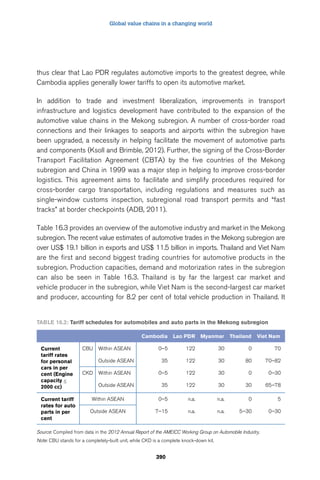 Global value chains in a changing world 
thus clear that Lao PDR regulates automotive imports to the greatest degree, while 
Cambodia applies generally lower tariffs to open its automotive market. 
In addition to trade and investment liberalization, improvements in transport 
infrastructure and logistics development have contributed to the expansion of the 
automotive value chains in the Mekong subregion. A number of cross-border road 
connections and their linkages to seaports and airports within the subregion have 
been upgraded, a necessity in helping facilitate the movement of automotive parts 
and components (Ksoll and Brimble, 2012). Further, the signing of the Cross-Border 
Transport Facilitation Agreement (CBTA) by the five countries of the Mekong 
subregion and China in 1999 was a major step in helping to improve cross-border 
logistics. This agreement aims to facilitate and simplify procedures required for 
cross-border cargo transportation, including regulations and measures such as 
single-window customs inspection, subregional road transport permits and “fast 
tracks” at border checkpoints (ADB, 2011). 
Table 16.3 provides an overview of the automotive industry and market in the Mekong 
subregion. The recent value estimates of automotive trades in the Mekong subregion are 
over US$ 19.1 billion in exports and US$ 11.5 billion in imports. Thailand and Viet Nam 
are the first and second biggest trading countries for automotive products in the 
subregion. Production capacities, demand and motorization rates in the subregion 
can also be seen in Table 16.3. Thailand is by far the largest car market and 
vehicle producer in the subregion, while Viet Nam is the second-largest car market 
and producer, accounting for 8.2 per cent of total vehicle production in Thailand. It 
Table 16.2: Tariff schedules for automobiles and auto parts in the Mekong subregion 
Cambodia Lao PDR Myanmar Thailand Viet Nam 
390 
Current 
tariff rates 
for personal 
cars in per 
cent (Engine 
capacity  
2000 cc) 
CBU Within ASEAN 0–5 122 30 0 70 
Outside ASEAN 35 122 30 80 70–82 
CKD Within ASEAN 0–5 122 30 0 0–30 
Outside ASEAN 35 122 30 30 65–78 
Current tariff 
rates for auto 
parts in per 
cent 
Within ASEAN 0–5 n.a. n.a. 0 5 
Outside ASEAN 7–15 n.a. n.a. 5–30 0–30 
Source: Compiled from data in the 2012 Annual Report of the AMEICC Working Group on Automobile Industry. 
Note: CBU stands for a completely-built unit, while CKD is a complete knock-down kit. 
 