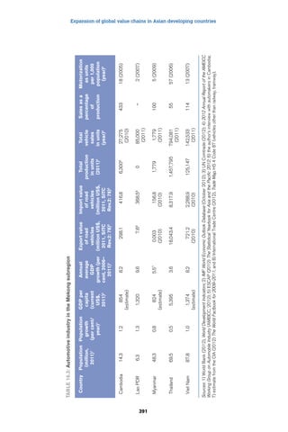Expansion of global value chains in Asian developing countries 
391 
Table 16.3: Automotive industry in the Mekong subregion 
Country Population 
(million, 
2011)1 
Population 
growth 
(per cent/ 
year)1 
GDP per 
capita 
(current 
US$, 
2011)2 
Annual 
average 
GDP 
growth (per 
cent, 2006– 
2011)1 
Export value 
of road 
vehicles 
(million US$, 
2011, SITC 
Rev.2: 78)3 
Import value 
of road 
vehicles 
(million US$, 
2011, SITC 
Rev.2: 78)3 
Total 
production 
in units 
(2011)4 
Total 
vehicle 
sales 
in units 
(year)4 
Sales as a 
percentage 
of 
production 
Motorization 
as units 
per 1,000 
population 
(year)5 
Cambodia 14.3 1.2 854 
(estimate) 
8.2 298.1 416.8 6,3006 27,275 
(2010) 
433 18 (2005) 
Lao PDR 6.3 1.3 1,320 9.6 7.68 368.58 0 85,000 
(2011) 
– 2 (2007) 
Myanmar 48.3 0.8 824 
(estimate) 
5.57 0.003 
(2010) 
156.8 
(2010) 
1,779 1,779 
(2011) 
100 5 (2009) 
Thailand 69.5 0.5 5,395 3.6 18,043.4 8,317.9 1,457,795 794,081 
(2011) 
55 57 (2006) 
Viet Nam 87.8 1.0 1,374 
(estimate) 
8.2 721.2 
(2010) 
2,288.9 
(2010) 
125,147 142,533 
(2011) 
114 13 (2007) 
Sources: 1) World Bank (2012), World Development Indicators; 2) IMF World Economic Outlook Database (October 2012); 3) UN Comtrade (2012); 4) 2012 Annual Report of the AMEICC 
Working Group on Automobile Industry (AMEICC, 2012); 5) ESCAP (2012) The Statistical Yearbook for Asia and the Pacific 2012; 6) the author’s interview with automakers in Cambodia; 
7) estimate from the CIA (2012) The World Factbook for 2009–2011; and 8) International Trade Centre (2012), Trade Map, HS 4 Code 87 (vehicles other than railway, tramway). 
 