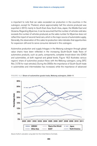Global value chains in a changing world 
is important to note that car sales exceeded car production in the countries in the 
subregion, except for Thailand, where approximately half the volume produced was 
exported in 2010, mainly to South-East Asia, South Asia, Japan, the Middle East and 
Oceania. Regarding Myanmar, it can be assumed that the number of vehicles sold also 
exceeds the number of vehicles produced, as the sales number for Myanmar does not 
reflect the import of second-hand cars, which is the major source of automobile supply. 
Generally, the observation of this sales-to-production ratio indicates that opportunities 
for expansion still exist to serve consumer demand in this subregion. 
Automotive production and supply linkages in the Mekong subregion through global 
value chains have been reflected in the increasing South-South trade flows of 
automotive products, such as parts, components, complete knock-down kits (CKD) 
and automobiles, at both regional and global levels. Figure 16.2 illustrates various 
regions’ share of automotive product flows with the Mekong subregion, using SITC 
Rev. 2 (78 for road vehicles). During the 2000s the importance of South-South trade 
in automobiles and intermediates has increased, while the importance of advanced 
Figure 16.2: Share of automotive goods trade, Mekong subregion, 2000–11 
Source: Author’s calculation using data from the United Nations Comtrade. 
392 
 