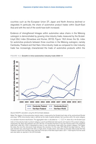 Expansion of global value chains in Asian developing countries 
countries such as the European Union 27, Japan and North America declined or 
stagnated. In particular, the share of automotive product trades within South-East 
Asia and with the rest of the world have both increased. 
Evidence of strengthened linkages within automotive value chains in the Mekong 
subregion is demonstrated by growing intra-industry trade, measured by the Grubel- 
Lloyd (GL) index (Srivastava and Kumar, 2012). Figure 16.3 shows the GL index 
for automotive products between three countries in the Mekong subregion, namely 
Cambodia, Thailand and Viet Nam. Intra-industry trade as compared to inter-industry 
trade has increasingly characterized the trade of automotive products within the 
Figure 16.3: growth in intra-automotive industry trade 2000–11 
Source: ESCAP’s calculation using the UN Comtrade database. 
Notes: The degree of intra-automotive industry trade is measured by the Grubel-Lloyd index at the sectoral level (Grubel 
and Lloyd, 1975). Intra-industry trade is defined as the trade of goods between two countries within the same category 
of a standard industrial classification. The aggregated index is calculated as GL 
393 
  , where GLi is the Grubel-Lloyd 
X M 
X M i 
i i 
i i 
= − 
− 
+ 
 
  
 
1 *100 
  
index of intra-industry trade in product category I, and Xi and Mi denote total exports and imports of the product category, 
respectively. GLi takes value between zero and 100. GLi = 0 indicates that there is only inter-industry trade in the respective 
trade flows, while GLi =100 is interpreted as there is only intra-industry trade within the product category. The higher 
the index, the more the intra-sector trade between the countries. For this case, SITC (Rev.2) two-digit code (i.e., 78 for 
road vehicles) was used. Export-side data, a single series of trade values, were taken as the base data except that that 
Thailand’s imports from Viet Nam were used due to the lack of Viet Nam export data in 2011. Total imports from the world 
were also taken as reported in the UN Comtrade. 
 