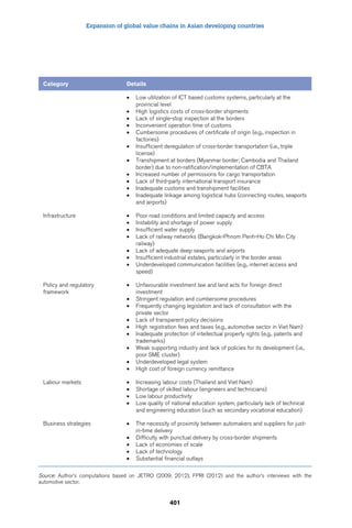 Expansion of global value chains in Asian developing countries 
401 
Category Details 
• Low utilization of ICT based customs systems, particularly at the 
provincial level 
• High logistics costs of cross-border shipments 
• Lack of single-stop inspection at the borders 
• Inconvenient operation time of customs 
• Cumbersome procedures of certificate of origin (e.g., inspection in 
factories) 
• Insufficient deregulation of cross-border transportation (i.e., triple 
license) 
• Transhipment at borders (Myanmar border; Cambodia and Thailand 
border) due to non-ratification/implementation of CBTA 
• Increased number of permissions for cargo transportation 
• Lack of third-party international transport insurance 
• Inadequate customs and transhipment facilities 
• Inadequate linkage among logistical hubs (connecting routes, seaports 
and airports) 
Infrastructure • Poor road conditions and limited capacity and access 
• Instability and shortage of power supply 
• Insufficient water supply 
• Lack of railway networks (Bangkok-Phnom Penh-Ho Chi Min City 
railway) 
• Lack of adequate deep seaports and airports 
• Insufficient industrial estates, particularly in the border areas 
• Underdeveloped communication facilities (e.g., internet access and 
speed) 
Policy and regulatory 
framework 
• Unfavourable investment law and land acts for foreign direct 
investment 
• Stringent regulation and cumbersome procedures 
• Frequently changing legislation and lack of consultation with the 
private sector 
• Lack of transparent policy decisions 
• High registration fees and taxes (e.g., automotive sector in Viet Nam) 
• Inadequate protection of intellectual property rights (e.g., patents and 
trademarks) 
• Weak supporting industry and lack of policies for its development (i.e., 
poor SME cluster) 
• Underdeveloped legal system 
• High cost of foreign currency remittance 
Labour markets • Increasing labour costs (Thailand and Viet Nam) 
• Shortage of skilled labour (engineers and technicians) 
• Low labour productivity 
• Low quality of national education system, particularly lack of technical 
and engineering education (such as secondary vocational education) 
Business strategies • The necessity of proximity between automakers and suppliers for just-in- 
time delivery 
• Difficulty with punctual delivery by cross-border shipments 
• Lack of economies of scale 
• Lack of technology 
• Substantial financial outlays 
Source: Author’s computations based on JETRO (2009; 2012), FPRI (2012) and the author’s interviews with the 
automotive sector. 
 