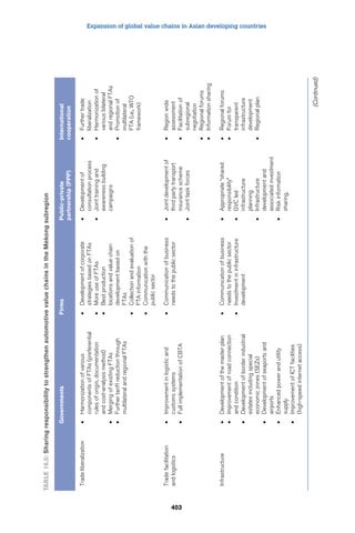 Expansion of global value chains in Asian developing countries 
403 
Table 16.5: Sharing responsibility to strengthen automotive value chains in the Mekong subregion 
Governments Firms Public-private 
partnership (PPP) 
International 
cooperation 
Trade liberalization • Harmonization of various 
components of FTAs (preferential 
rules of origin, documentation 
and cost-analysis method) 
• Merging of existing FTAs 
• Further tariff reduction through 
multilateral and regional FTAs 
• Development of corporate 
strategies based on FTAs 
• More use of FTAs 
• Best production 
locations and value chain 
development based on 
FTAs 
• Collection and evaluation of 
FTA information 
• Communication with the 
public sector 
• Development of 
consultation process 
• Joint training and 
awareness building 
campaigns 
• Further trade 
liberalization 
• Harmonization of 
various bilateral 
and regional FTAs 
• Promotion of 
multilateral 
FTA (i.e., WTO 
framework) 
Trade facilitation 
and logistics 
• Improvement in logistic and 
customs systems 
• Full implementation of CBTA 
• Communication of business 
needs to the public sector 
• Joint development of 
third party transport 
insurance scheme 
• Joint task forces 
• Region wide 
assessment 
• Facilitation of 
subregional 
negotiation 
• Regional forums 
• Information sharing 
Infrastructure • Development of the master plan 
• Improvement of road connection 
and condition 
• Development of border industrial 
estates including special 
economic zones (SEZs) 
• Development of seaports and 
airports 
• Enhanced power and utility 
supply 
• Improvement of ICT facilities 
(high-speed internet access) 
• Communication of business 
needs to the public sector 
• Investment in infrastructure 
development 
• Appropriate “shared 
responsibility” 
• GVC led 
infrastructure 
planning 
• Infrastructure 
development and 
associated investment 
• Risk information 
sharing, 
• Regional forums 
• Forum for 
transparent 
infrastructure 
development 
• Regional plan 
(Continued) 
 
