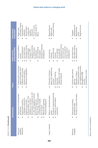Global value chains in a changing world 
404 
Table 16.5: (Continued) 
Governments Firms Public-private 
partnership (PPP) 
International 
cooperation 
Policy and 
regulatory 
framework 
• Improvement of investment law 
and land act 
• Support and incentives 
to facilitate investment to 
neighbouring countries 
• Enhanced banks’ role in the 
facilitation of investment 
• Harmonization of policies as well 
as rules and regulations among 
governmental agencies 
• Proper foreign exchange system 
and bilateral tax treaties 
• Anti-corruption 
• Material and supporting 
industries development 
• Communication of business 
needs to the public sector 
• Collective action among 
business associations 
• Adherence to legislation 
• Formal consultation 
process 
• Joint assessment 
• Joint task forces 
• Information sharing 
and distribution 
• Introduce PPP 
regulatory schemes 
on infrastructure 
development 
• Joint institutional 
and capacity 
building for industrial 
development 
• Region-wide 
information sharing 
• Assessment and 
evaluation 
• Harmonization 
of policy and 
regulatory 
framework 
• Forum on cross-border 
division of 
labour 
Labour markets • Reform in national education 
system 
• Vocational /engineering training 
• Initiates to improve labour 
productivity 
• Production in the low-labour- 
cost neighbouring 
countries 
• On-the-job training 
• Internship 
• Collaboration with public 
training institutes 
• Joint training 
schemes 
• Joint internship 
schemes 
• Joint institutes 
to provide skill 
development training 
• Joint funds and 
resource pools for 
human resource 
development 
• Regional forums 
• Region-wide 
information sharing 
Business 
strategies 
• Sharing and consulting 
development plan 
• Provision of market information 
• Careful supply network 
planning 
• Relocation of labour 
intensive production to low-cost 
neighbouring countries 
• Strengthened RD 
functions 
• Diversification of risks 
• Joint task forces 
• Information sharing 
• National forums 
• Targeted 
development aid 
• Regional task 
forces 
• Regional forums 
Source: Author’s computations. 
 