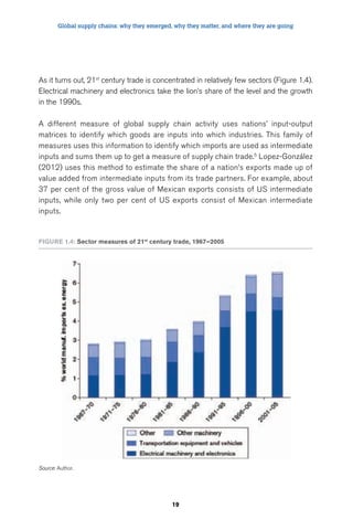 Global supply chains: why they emerged, why they matter, and where they are going 
As it turns out, 21st century trade is concentrated in relatively few sectors (Figure 1.4). 
Electrical machinery and electronics take the lion’s share of the level and the growth 
in the 1990s. 
A different measure of global supply chain activity uses nations’ input-output 
matrices to identify which goods are inputs into which industries. This family of 
measures uses this information to identify which imports are used as intermediate 
inputs and sums them up to get a measure of supply chain trade.5 Lopez-González 
(2012) uses this method to estimate the share of a nation’s exports made up of 
value added from intermediate inputs from its trade partners. For example, about 
37 per cent of the gross value of Mexican exports consists of US intermediate 
inputs, while only two per cent of US exports consist of Mexican intermediate 
inputs. 
FigUre 1.4: Sector measures of 21st century trade, 1967–2005 
19 
Source: Author. 
 