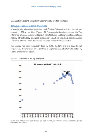 Global value chains in a changing world 
Globalization’s second unbundling was marked by five top-line facts: 
Reversal of the big income divergence 
After rising since the steam revolution, the G7 nations’ share of world income reached 
its peak in 1988 at two-thirds (Figure 1.5). The second unbundling reversed this. The 
offshoring of labour-intensive stages of manufacturing and heightened international 
mobility of technology produced spectacular growth in emerging markets whose 
economic reforms fostered and were fostered by rapid industrialization. 
The reversal has been remarkably fast. By 2010, the G7’s share is down to half 
(Figure 1.5). This share is likely to continue to sag for decades; the G7 is home to only 
a tenth of the world’s people. 
22 
FigUre 1.5: reversal of the big divergence 
Source: World Databank from 1960; Maddison pre-1960; pre-1960, G7 = Western Europe, United States, Canada, 
Australia and New Zealand. 
 