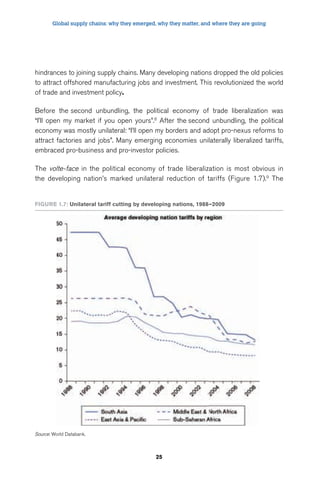 Global supply chains: why they emerged, why they matter, and where they are going 
hindrances to joining supply chains. Many developing nations dropped the old policies 
to attract offshored manufacturing jobs and investment. This revolutionized the world 
of trade and investment policy. 
Before the second unbundling, the political economy of trade liberalization was 
“I’ll open my market if you open yours”.8 After the second unbundling, the political 
economy was mostly unilateral: “I’ll open my borders and adopt pro-nexus reforms to 
attract factories and jobs”. Many emerging economies unilaterally liberalized tariffs, 
embraced pro-business and pro-investor policies. 
The volte-face in the political economy of trade liberalization is most obvious in 
the developing nation’s marked unilateral reduction of tariffs (Figure 1.7).9 The 
FigUre 1.7: Unilateral tariff cutting by developing nations, 1988–2009 
25 
Source: World Databank. 
 