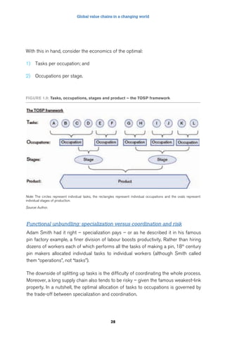 Global value chains in a changing world 
With this in hand, consider the economics of the optimal: 
FigUre 1.9: Tasks, occupations, stages and product – the TOSP framework 
Note: The circles represent individual tasks, the rectangles represent individual occupations and the ovals represent 
individual stages of production. 
Source: Author. 
28 
1) Tasks per occupation; and 
2) Occupations per stage. 
Functional unbundling: specialization versus coordination and risk 
Adam Smith had it right – specialization pays – or as he described it in his famous 
pin factory example, a finer division of labour boosts productivity. Rather than hiring 
dozens of workers each of which performs all the tasks of making a pin, 18th century 
pin makers allocated individual tasks to individual workers (although Smith called 
them “operations”, not “tasks”). 
The downside of splitting up tasks is the difficulty of coordinating the whole process. 
Moreover, a long supply chain also tends to be risky – given the famous weakest-link 
property. In a nutshell, the optimal allocation of tasks to occupations is governed by 
the trade-off between specialization and coordination. 
 