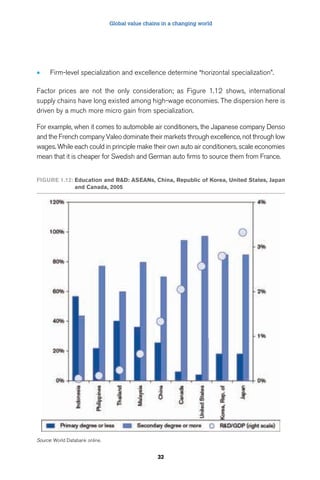 Global value chains in a changing world 
• Firm-level specialization and excellence determine “horizontal specialization”. 
Factor prices are not the only consideration; as Figure 1.12 shows, international 
supply chains have long existed among high-wage economies. The dispersion here is 
driven by a much more micro gain from specialization. 
For example, when it comes to automobile air conditioners, the Japanese company Denso 
and the French company Valeo dominate their markets through excellence, not through low 
wages. While each could in principle make their own auto air conditioners, scale economies 
mean that it is cheaper for Swedish and German auto firms to source them from France. 
FigUre 1.12: education and r&D: aSeaNs, China, republic of Korea, United States, Japan 
32 
and Canada, 2005 
Source: World Databank online. 
 