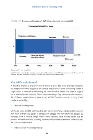 Global value chains in a changing world 
FigUre 1.17: breakdown of the phone’s eUr 546 pre-tax retail price circa 2007 
Source: Author’s own compilation. 
Note: * includes protocols, the operating system, pre-installed software, etc.: ** Nokia outsources only 20 per cent of 
assembly. N95 was assembled in Beijing (China) and Salo (Finland) by Nokia employees. 
Why did the smile deepen? 
A definitive answer to this question will require a great deal more empirical research, 
but simple economics suggests an obvious explanation – cost accounting. When a 
stage’s cost is reduced by offshoring, its share in value added falls since a stage’s 
value added is based on costs. Even if the cost saving is fully passed on to consumers, 
the offshored stage’s share of value added will fall. This basic cost-accounting effect 
can be amplified by: 
38 
• Relative market power 
Offshored tasks tend to be things that can be done in many emerging nations, given 
that most of them are eager to attract such stages. The non-offshored stages, by 
contrast, tend to involve things where firms naturally have market power due to 
product differentiation and branding. In short, offshored tasks become commoditized; 
the onshore tasks do not. 
• Internationally mobile technology 
 