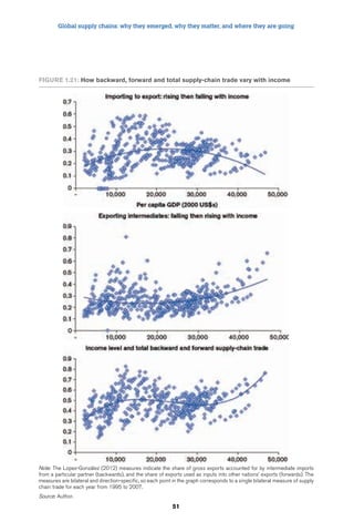 Global supply chains: why they emerged, why they matter, and where they are going 
FigUre 1.21: How backward, forward and total supply-chain trade vary with income 
Note: The Lopez-González (2012) measures indicate the share of gross exports accounted for by intermediate imports 
from a particular partner (backwards), and the share of exports used as inputs into other nations’ exports (forwards). The 
measures are bilateral and direction-specific, so each point in the graph corresponds to a single bilateral measure of supply 
chain trade for each year from 1995 to 2007. 
Source: Author. 
51 
 