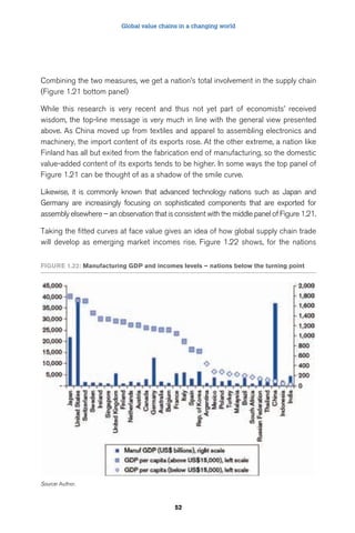 Global value chains in a changing world 
Combining the two measures, we get a nation’s total involvement in the supply chain 
(Figure 1.21 bottom panel) 
While this research is very recent and thus not yet part of economists’ received 
wisdom, the top-line message is very much in line with the general view presented 
above. As China moved up from textiles and apparel to assembling electronics and 
machinery, the import content of its exports rose. At the other extreme, a nation like 
Finland has all but exited from the fabrication end of manufacturing, so the domestic 
value-added content of its exports tends to be higher. In some ways the top panel of 
Figure 1.21 can be thought of as a shadow of the smile curve. 
Likewise, it is commonly known that advanced technology nations such as Japan and 
Germany are increasingly focusing on sophisticated components that are exported for 
assembly elsewhere – an observation that is consistent with the middle panel of Figure 1.21. 
Taking the fitted curves at face value gives an idea of how global supply chain trade 
will develop as emerging market incomes rise. Figure 1.22 shows, for the nations 
FigUre 1.22: Manufacturing gDP and incomes levels – nations below the turning point 
52 
Source: Author. 
 