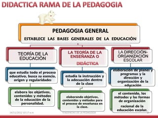 PEDAGOGIA GENERAL
ESTABLECE LAS BASES GENERALES DE LA EDUCACIÓN

TEORÍA DE LA
EDUCACIÓN
que estudia todo el proceso
educativo, busca su esencia,
origen y regularidades
elabora los objetivos,
contenidos y métodos
de la educación de la
personalidad.
14/11/2012 10:17 a.m.

LA TEORÍA DE LA
ENSEÑANZA O

estudia la instrucción y
la adecuación dentro
de la clase

elaborando objetivos,
contenidos y métodos para
el proceso de enseñanza en
la clase.
TENDENCIAS DE LA PEDAGOGÍA

LA DIRECCIÓNORGANIZACIÓN
ESCOLAR
elaboración de planes y
programas y la
dirección y
organización de la
educación
el contenido, los
métodos y las formas
de organización
racional de la
educación escolar.

3

 