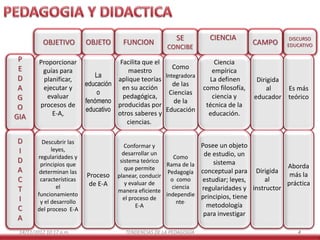OBJETIVO

P
E
D
A
G
O
GIA
D
I
D
A
C
T
I
C
A

Proporcionar
guías para
planificar,
ejecutar y
evaluar
procesos de
E-A,

Descubrir las
leyes,
regularidades y
principios que
determinan las
características
el
funcionamiento
y el desarrollo
del proceso E-A

14/11/2012 10:17 a.m.

OBJETO

FUNCION

SE
CONCIBE

Facilita que el
Como
maestro
La
lntegradora
aplique teorías
educación
de las
en su acción
o
Ciencias
pedagógica,
fenómeno
de la
producidas por
educativo
Educación
otros saberes y
ciencias.

Proceso
de E-A

CIENCIA
Ciencia
empírica
La definen
como filosofía,
ciencia y
técnica de la
educación.

CAMPO

DISCURSO
EDUCATIVO

Dirigida
al
Es más
educador teórico

Posee un objeto
Conformar y
desarrollar un
de estudio, un
Como
sistema teórico
sistema
Rama de la
Aborda
que permite
Pedagogía conceptual para Dirigida
más la
planear, conducir
o como
al
estudiar; leyes,
y evaluar de
práctica
ciencia
regularidades y instructor
manera eficiente
independie principios, tiene
el proceso de
nte.
metodología
E-A
para investigar
TENDENCIAS DE LA PEDAGOGÍA

4

 