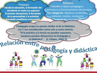 Pedagogía.

14/11/2012 10:17 a.m.

Didáctica
Estudia el objeto pedagógico.
La estructura y funcionamiento del proceso.
Sus categorías: Objetivos contenidos,
métodos, medios, evaluación
y forma de organización

TENDENCIAS DE LA PEDAGOGÍA

5

 