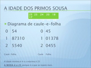 Diagrama de caule-e-folha 0  54 0  45 1  87310 1  01378 2  5540 2  0455 Caule  Folha   Caule  Folha A idade miníma é 4 e a máxima é 25 A MODA é o 25  porque é o que se repete mais. 25  25  24  20  18  17 13  11  10  05  04 