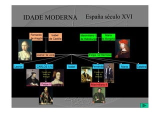 IDADE MODERNA España século XVI
Casado con
Isabel de
Portugal
Casado con
Ana de
Bohemia
 