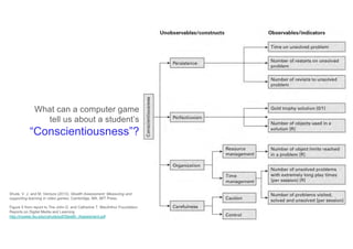 Shute, V. J. and M. Ventura (2013). Stealth Assessment: Measuring and
supporting learning in video games. Cambridge, MA, MIT Press.
Figure 5 from report to The John D. and Catherine T. MacArthur Foundation
Reports on Digital Media and Learning
http://myweb.fsu.edu/vshute/pdf/Stealth_Assessment.pdf
What can a computer game
tell us about a student’s
“Conscientiousness”?
 
