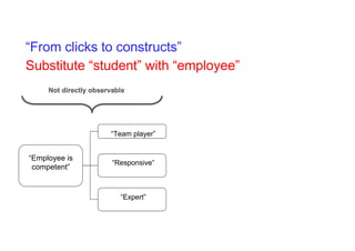 “From clicks to constructs”
Substitute “student” with “employee”
“Employee is
competent”
“Responsive”
“Expert”
“Team player”
 