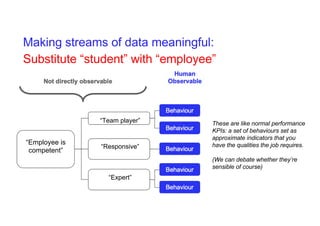 Making streams of data meaningful:
Substitute “student” with “employee”
“Employee is
competent”
“Responsive”
“Expert”
“Team player” These are like normal performance
KPIs: a set of behaviours set as
approximate indicators that you
have the qualities the job requires.
(We can debate whether they’re
sensible of course)
 