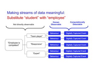 Making streams of data meaningful:
Substitute “student” with “employee”
“Employee is
competent”
“Responsive”
“Expert”
“Team player”
 