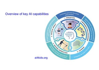 Overview of key AI capabilities
ai4kids.org
 