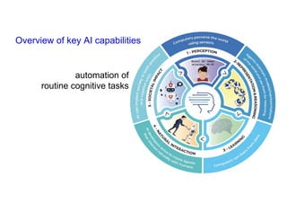 Overview of key AI capabilities
automation of
routine cognitive tasks
 