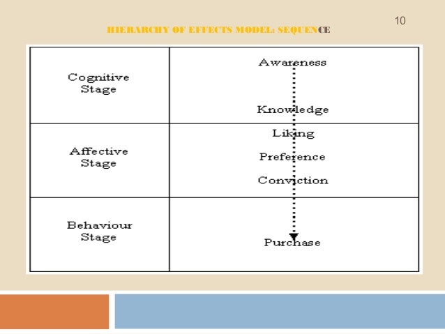 the hierarchy model of advertising effects The hierarchy of effects is a marketing communication model by lavidge and steiner (1961) which aims to explain the processes involved from the moment we view a product advertisement to purchasing the product this article will consist of a very brief description of the model with reference to always’ advertising efforts as examples of the model. the hierarchy model of advertising effects The hierarchy of effects is a marketing communication model by lavidge and steiner (1961) which aims to explain the processes involved from the moment we view a product advertisement to purchasing the product this article will consist of a very brief description of the model with reference to always’ advertising efforts as examples of the model.